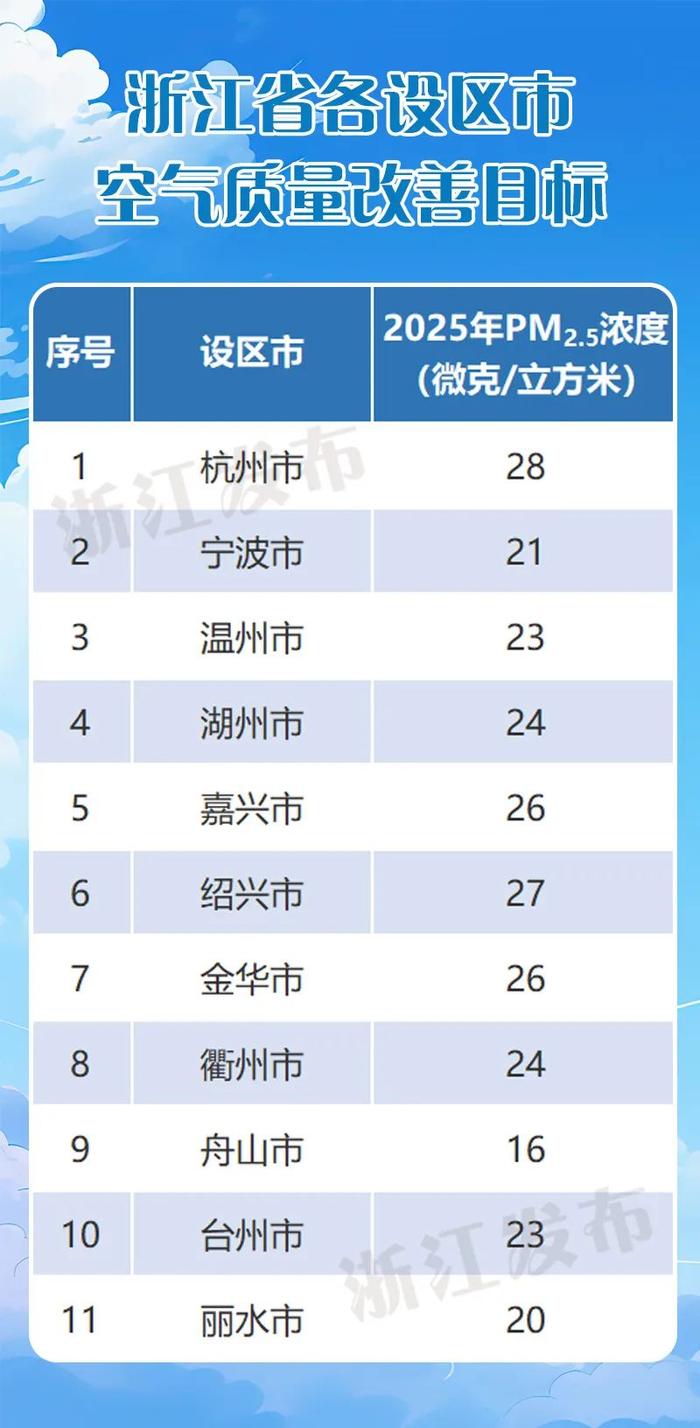 浙江印发行动计划，11设区市都有目标任务