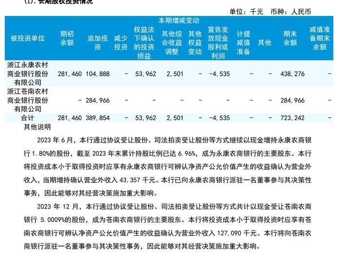 瑞丰银行"曲线"跨区扩张：一年内投资多家农商行，营收贡献近2亿