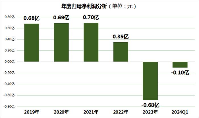 立航科技上市首年利润接近腰斩，如今股价高位下跌超70%，一季度业绩亏损