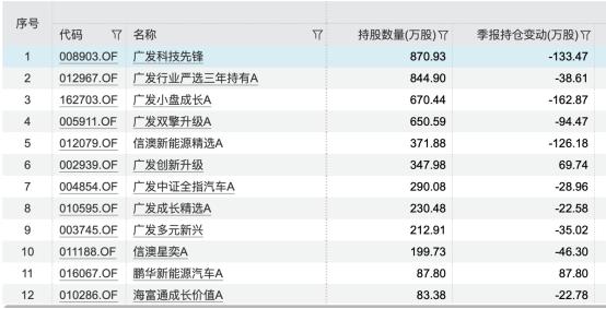 光伏大跌，刘格菘被传爆仓，并砍仓赛力斯，说法靠谱吗？34只基金的重仓股