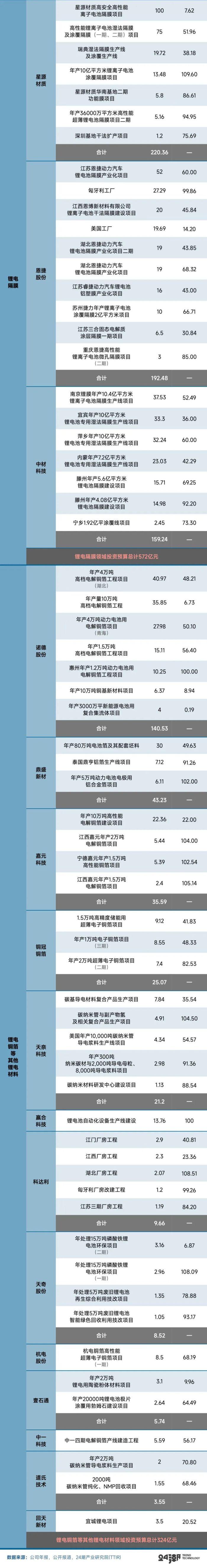 狂飙的锂电：325个超级项目总投资超8600亿元