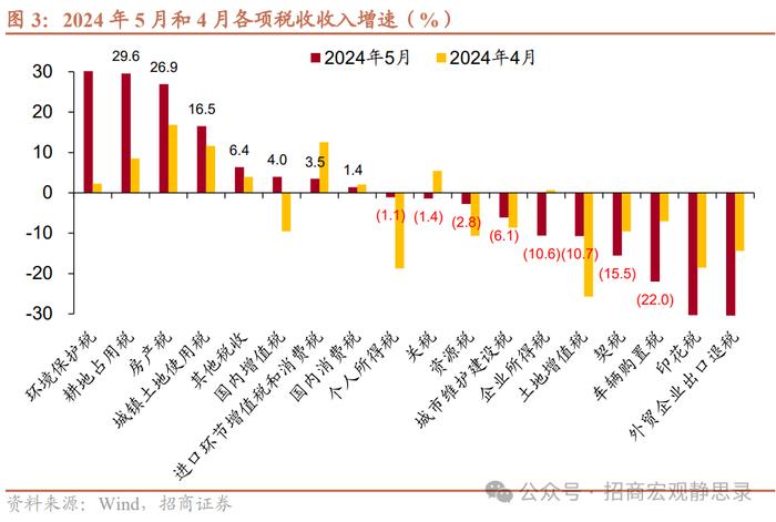 招商宏观：5月一般公共预算收入增速回升主要由非税收入所贡献，税收收入改善幅度有限