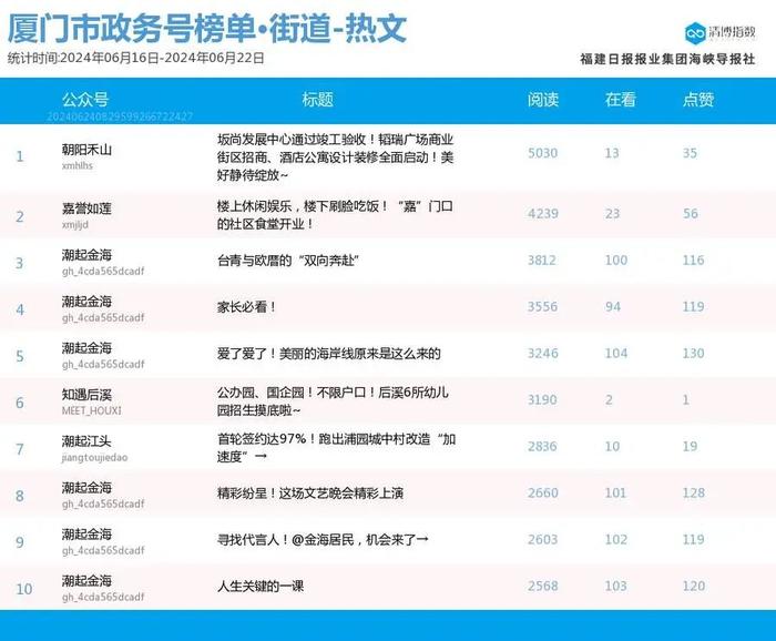 多号解锁前三席位！厦门微信公众号影响力排行榜2024年第25期来了