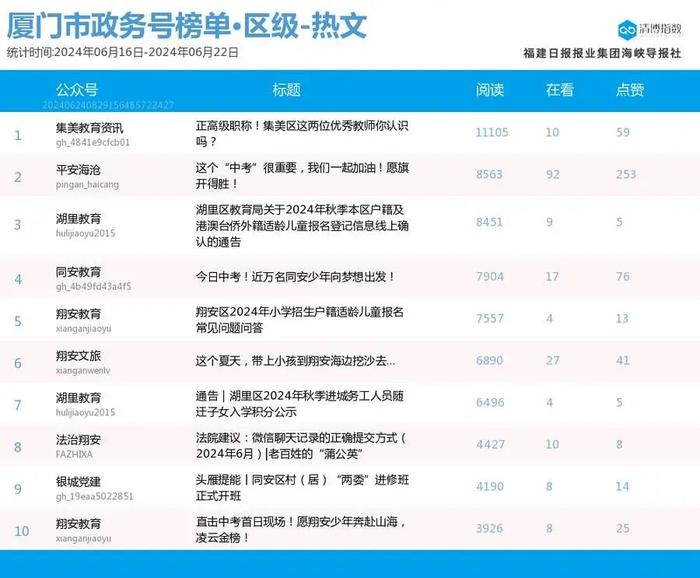 多号解锁前三席位！厦门微信公众号影响力排行榜2024年第25期来了