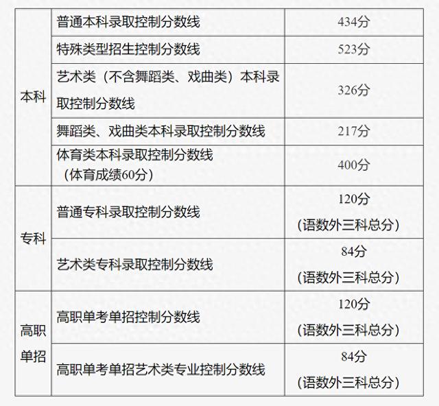 普通本科线上44923人！北京高考本科线公布，考生分数分布