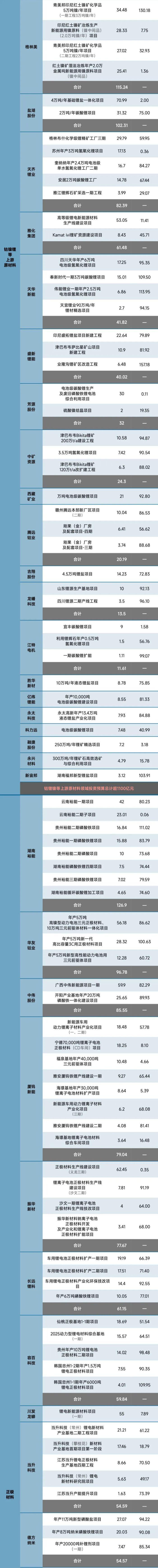 狂飙的锂电：325个超级项目总投资超8600亿元