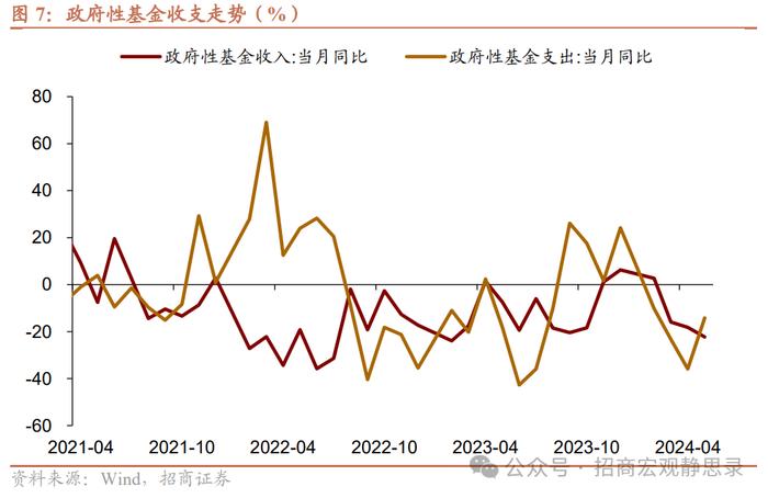 招商宏观：5月一般公共预算收入增速回升主要由非税收入所贡献，税收收入改善幅度有限