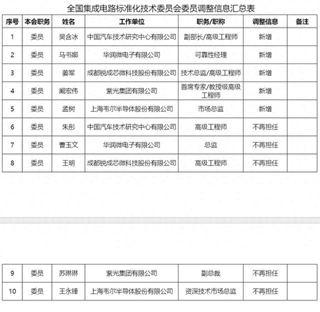 全国集成电路标准化技术委员会委员调整公示