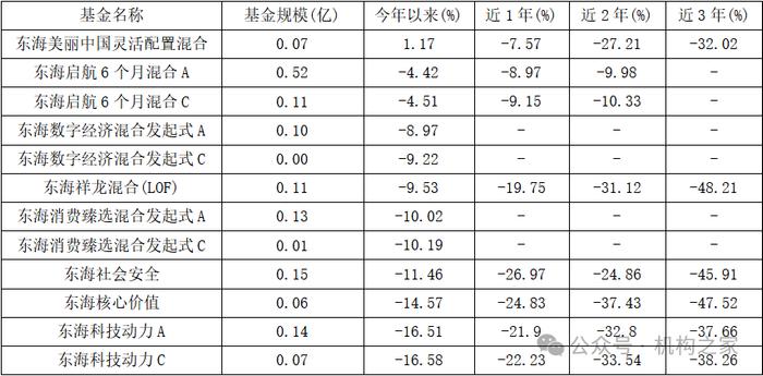 姜还得是老的辣！东海基金团队过度年轻化致业绩败局