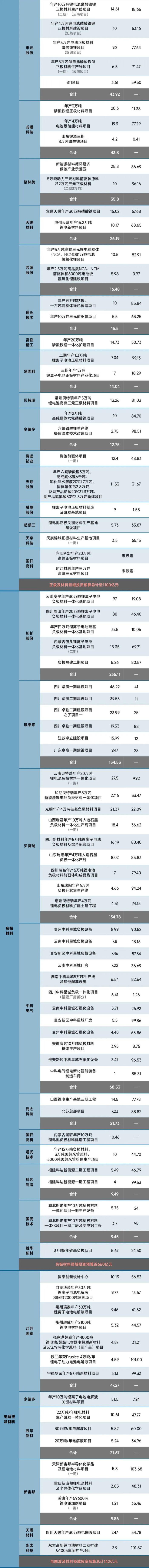 狂飙的锂电：325个超级项目总投资超8600亿元