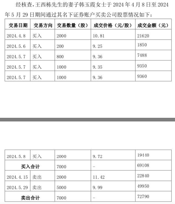 业绩快报披露前“精准”买入，董事夫人短线交易获利3529.2元，兰花科创致歉