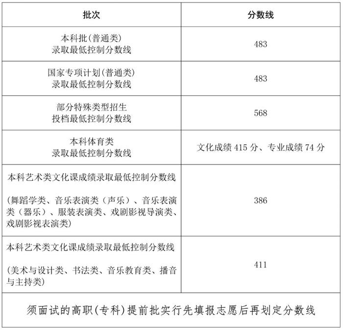 海南高考分数线公布：本科批（普通类）录取最低控制分数线483分