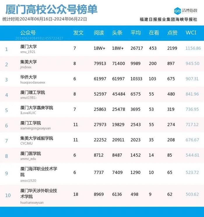 多号解锁前三席位！厦门微信公众号影响力排行榜2024年第25期来了