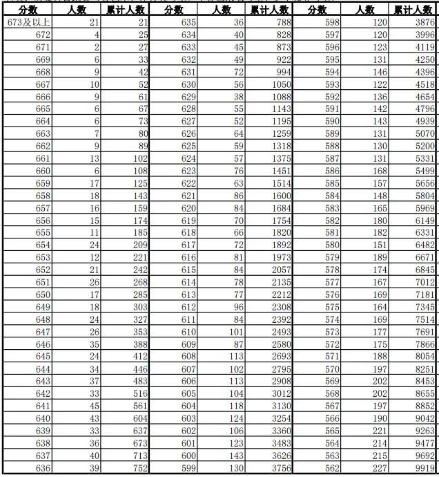 安徽高考一分一档表公布！