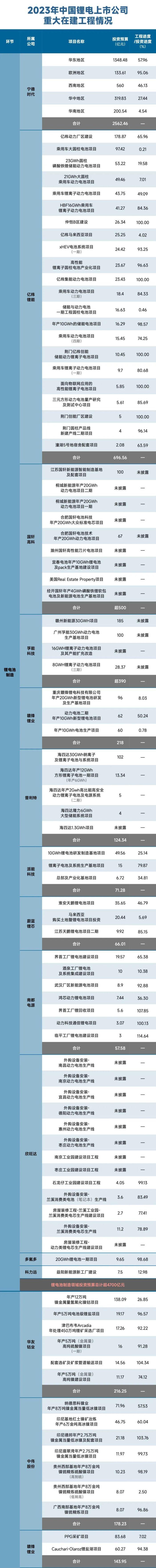 狂飙的锂电：325个超级项目总投资超8600亿元