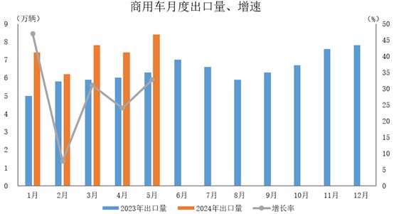 中汽协：5月汽车出口48.1万辆 同比增长23.9%
