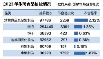 炒货坚果成休闲食品问题重灾区