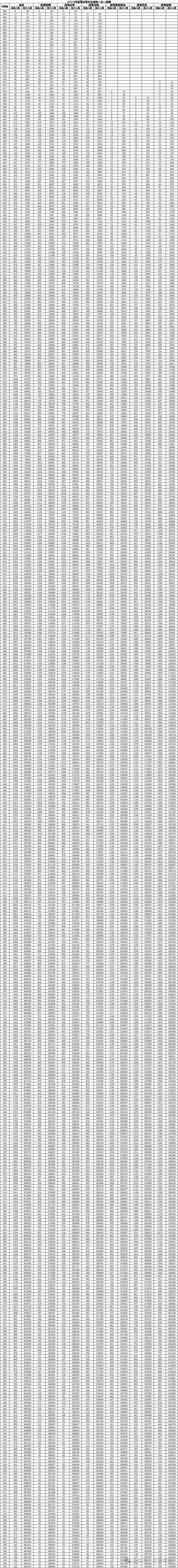 2024山东高考一分一段表出炉，快看看你在省内排第几？​