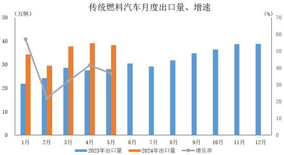 中汽协：5月汽车出口48.1万辆 同比增长23.9%