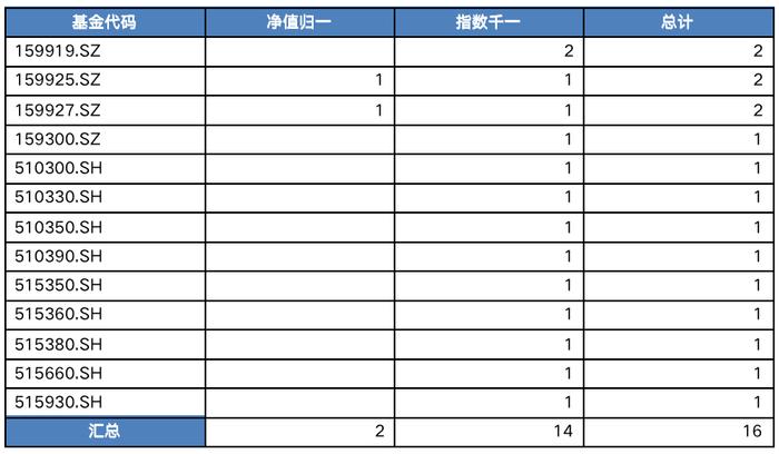 买前必看第五十九弹：一文盘点300ETF折算