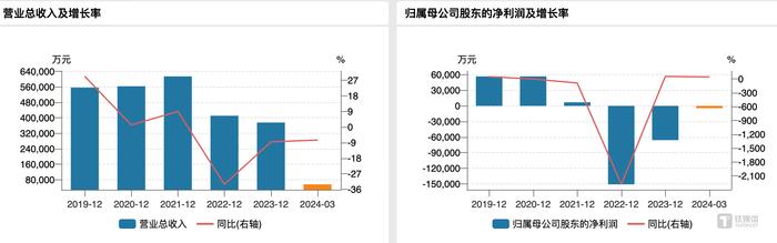 自身难保还要为产业链融资操心，帝欧家居为经销商至多7000万元贷款作保