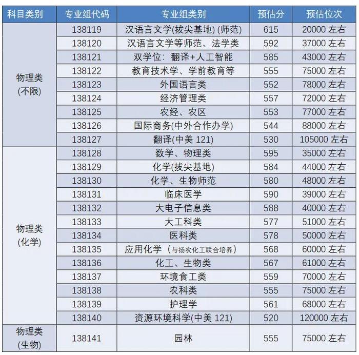 官宣！江苏43所高校发布预估线