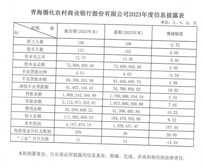 青海循化农商行1107万配股方案获批 2023年不良贷款率高达4.51%，资本充足率12.75%