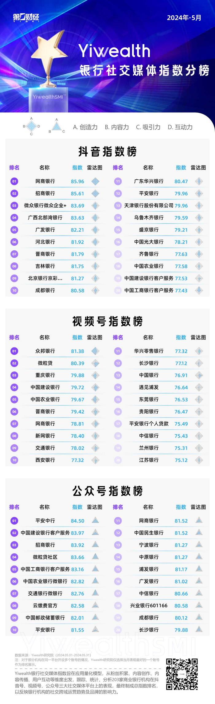 商银行（top9）、华兴银行（top17）、浙商银行（top18）和齐鲁银行（top20）。（yiw
