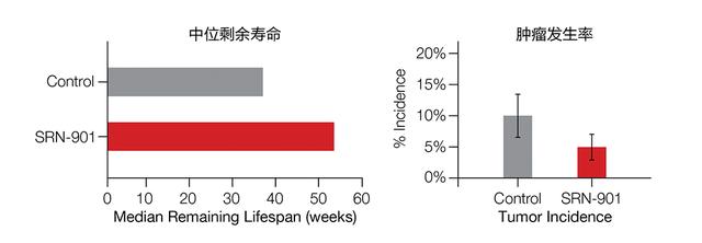 新药SRN-901动物实验数据创新纪录  赛诺根助力中国衰老干预产业加速前行
