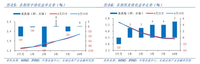 长城证券：十年期国债收益率有突破新低可能