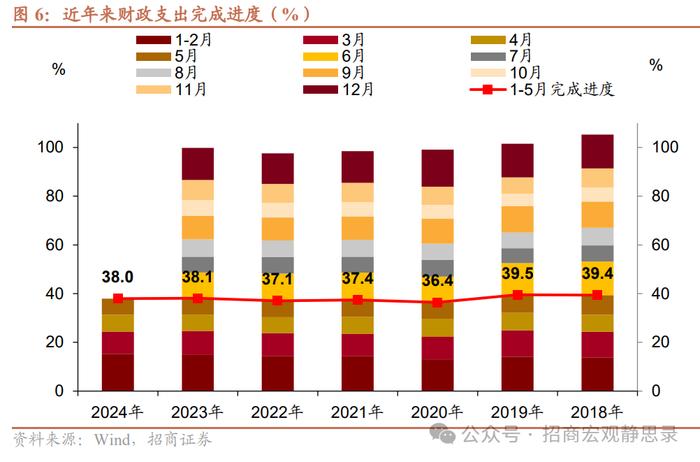 招商宏观：5月一般公共预算收入增速回升主要由非税收入所贡献，税收收入改善幅度有限