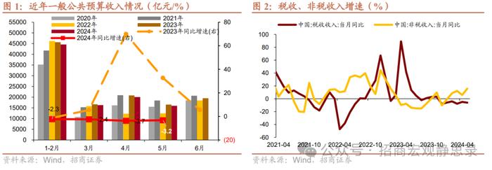 招商宏观：5月一般公共预算收入增速回升主要由非税收入所贡献，税收收入改善幅度有限