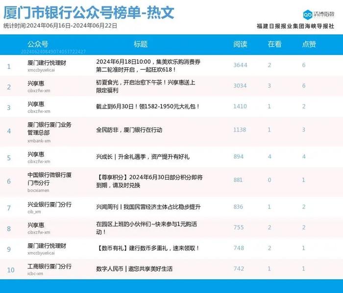 多号解锁前三席位！厦门微信公众号影响力排行榜2024年第25期来了