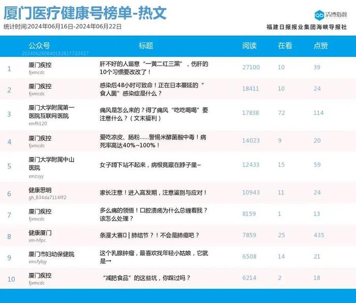 多号解锁前三席位！厦门微信公众号影响力排行榜2024年第25期来了