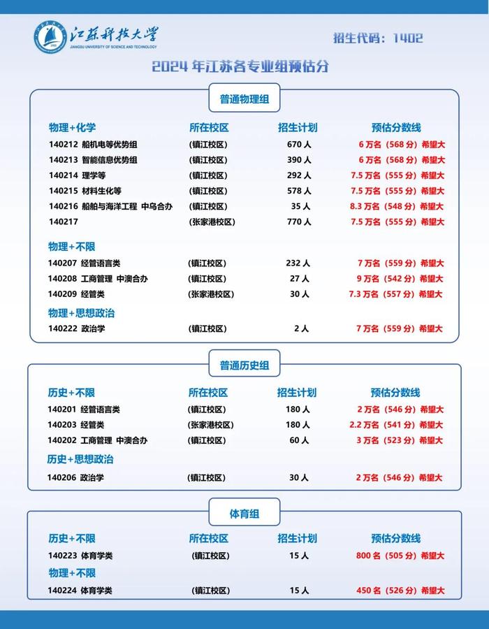 官宣！江苏43所高校发布预估线