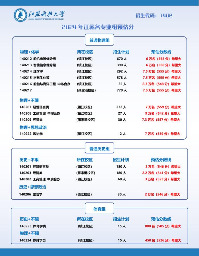 43所高校发布预估线！