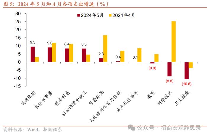 招商宏观：5月一般公共预算收入增速回升主要由非税收入所贡献，税收收入改善幅度有限