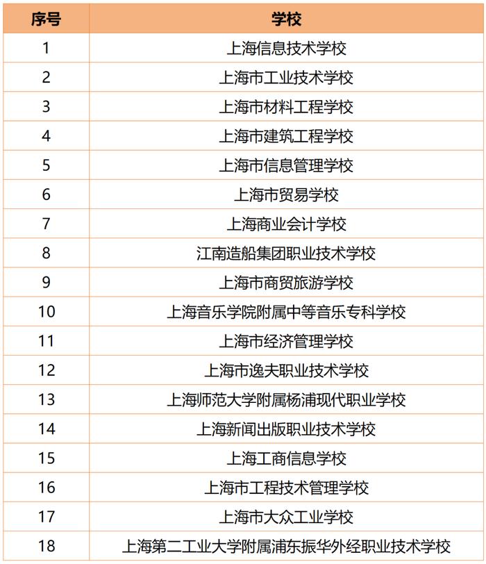 【教育】共18所！上海市优质中职学校名单公布