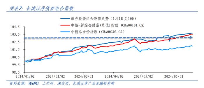 长城证券：十年期国债收益率有突破新低可能