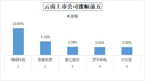 今日收盘，云南上市公司博闻科技涨停