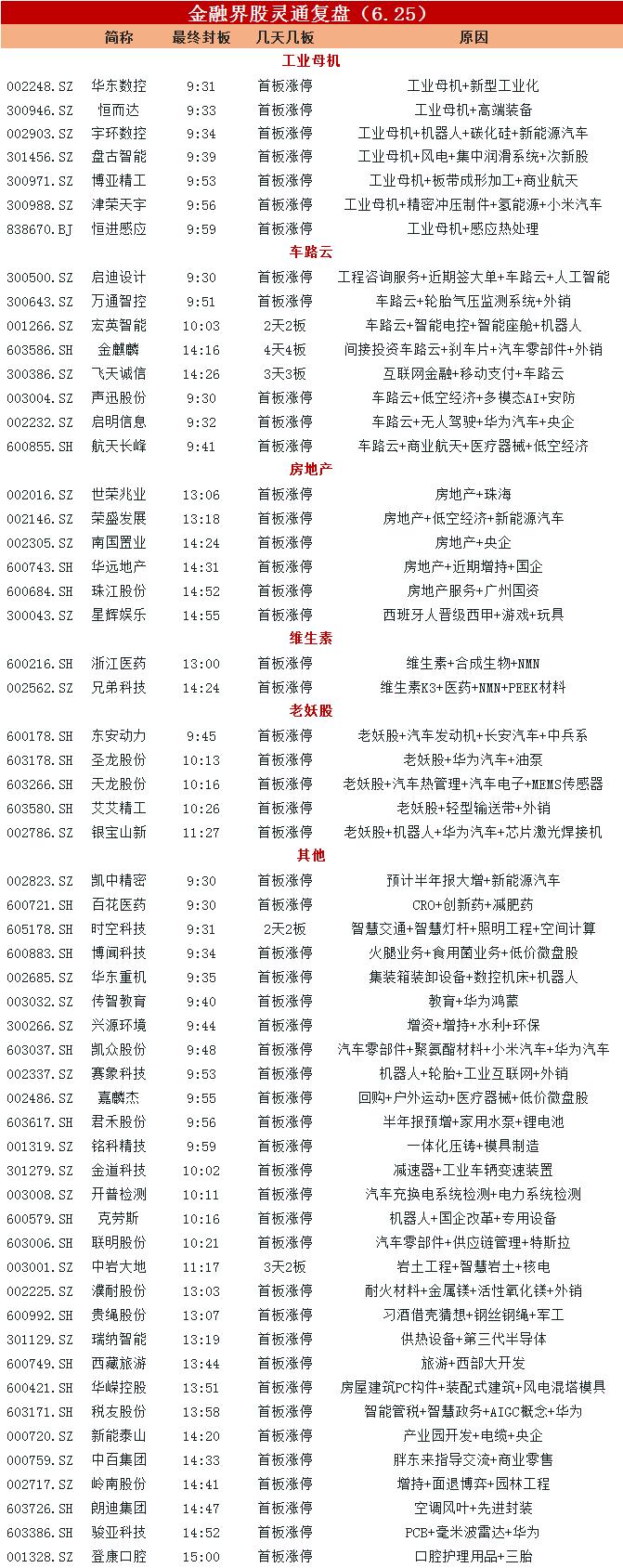 涨停复盘：车路云概念活跃依旧 工业母机概念崛起