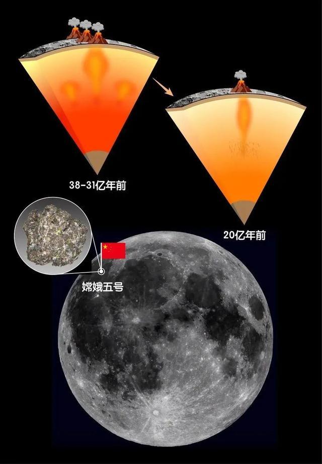 人类首次月背采样返回，月壤明明不能种菜，为何嫦娥又要奔月挖土？