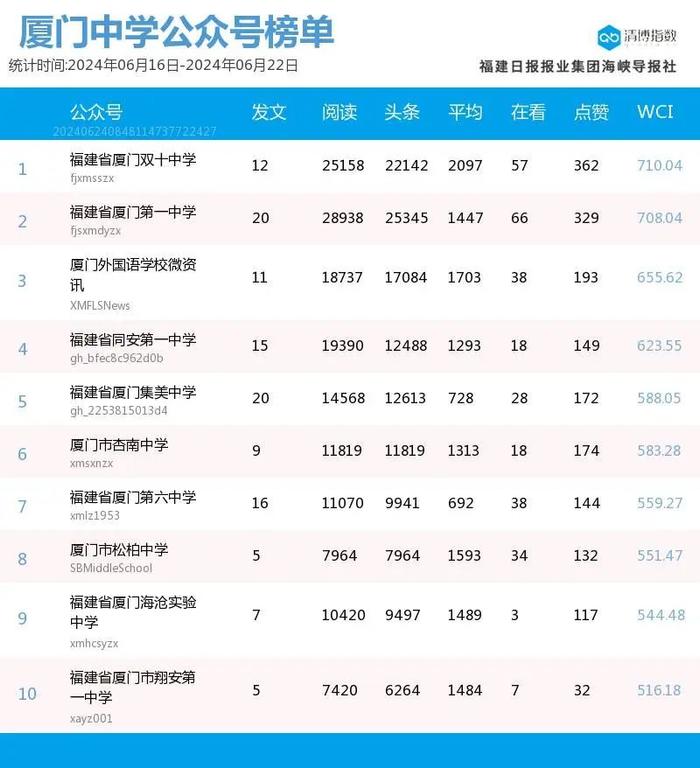 多号解锁前三席位！厦门微信公众号影响力排行榜2024年第25期来了