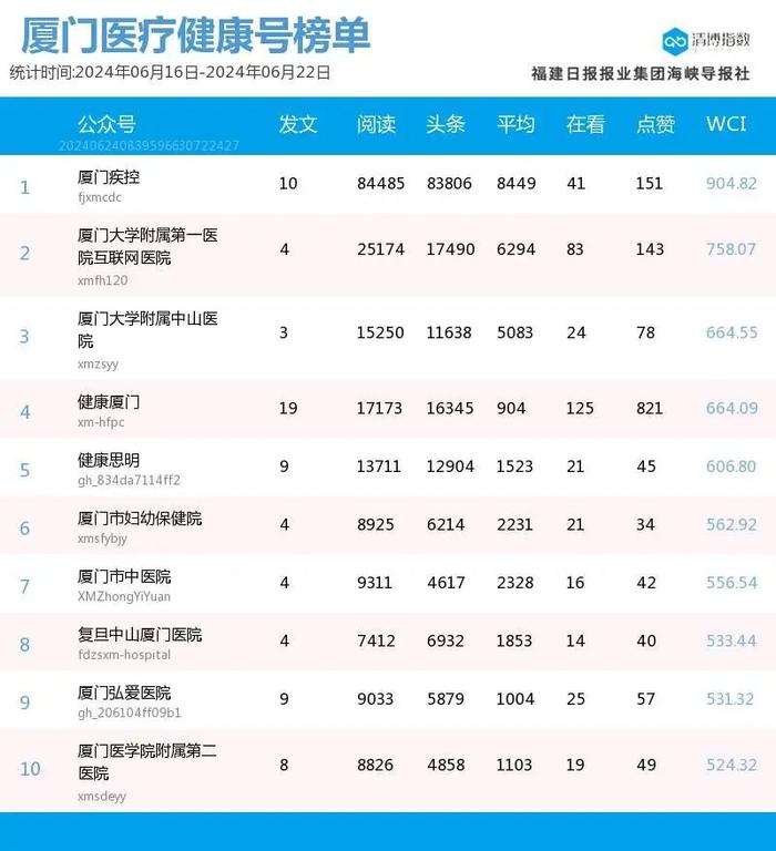 多号解锁前三席位！厦门微信公众号影响力排行榜2024年第25期来了