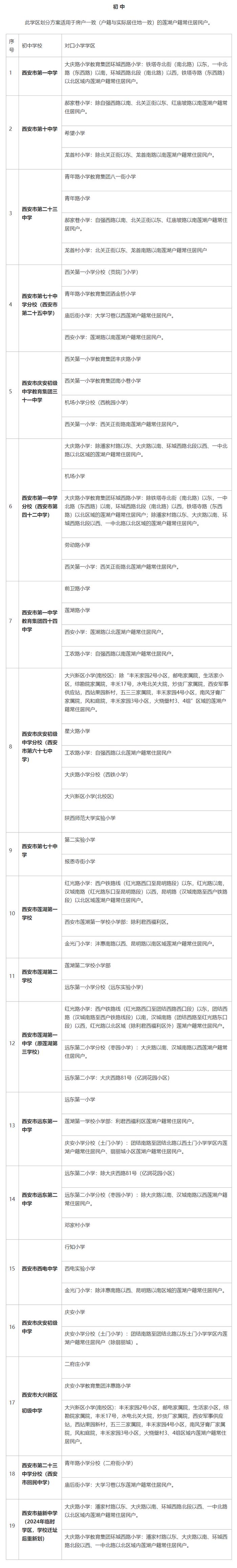 2024西安学区划分公布！（新城区、碑林区、莲湖区、临潼区、高陵区、鄠邑区、航天基地）持续更新中→