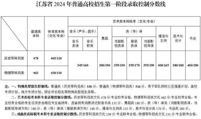 43所高校发布预估线！