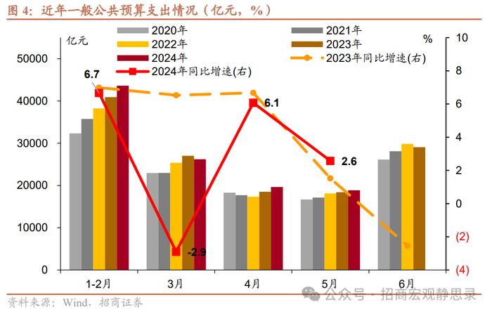 招商宏观：5月一般公共预算收入增速回升主要由非税收入所贡献，税收收入改善幅度有限