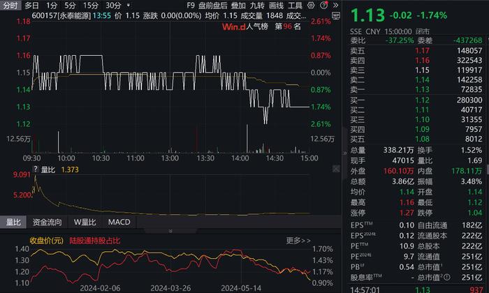 低价股又现回购增持潮，不乏ST易购、永泰能源等知名上市公司