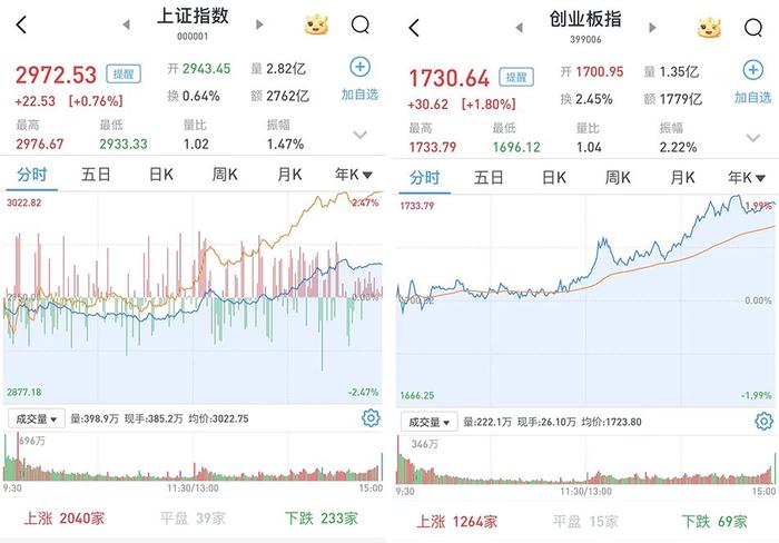 A股午后大反攻：沪指涨0.76%，AI应用题材全线反弹