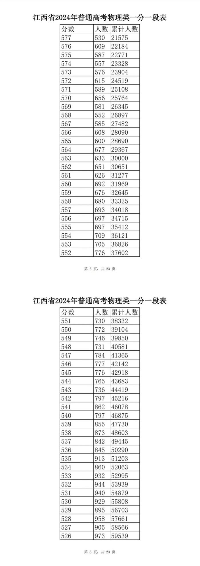 最新！江西省2024年普通高考分段表公布
